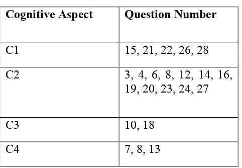 Table 3.7 Multiple Choice Test Item Specification (Blue 