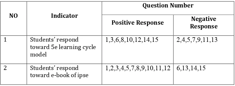 Table 3.8 Specification Students’ Response Questionnaire 
