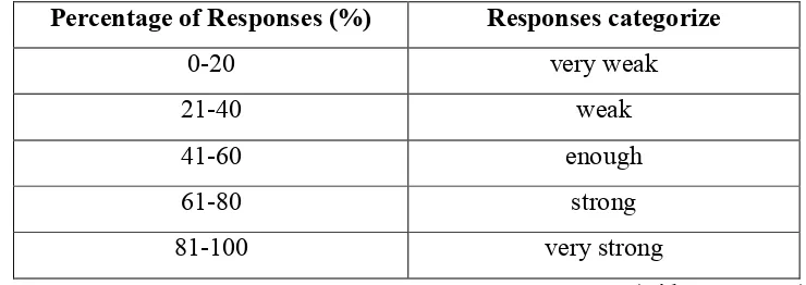 Table 3.10 Interpretation Student Response 