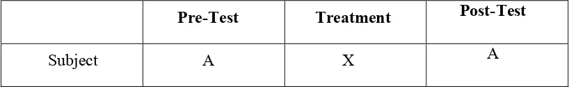 Table 3.1 The One Group Pretest-Posttest Design 