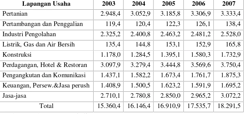 Tabel 5.2. PDRB Atas Dasar Harga Konstan 2000 di Provinsi D.I. YogyakartaTahun 2003-2007 (Miliar Rupiah)