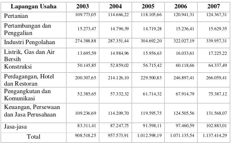 Tabel 5.4. PDRB Atas Dasar Harga Konstan 2000 di Pulau Jawa Tahun 2003-2007 (Miliar Rupiah)