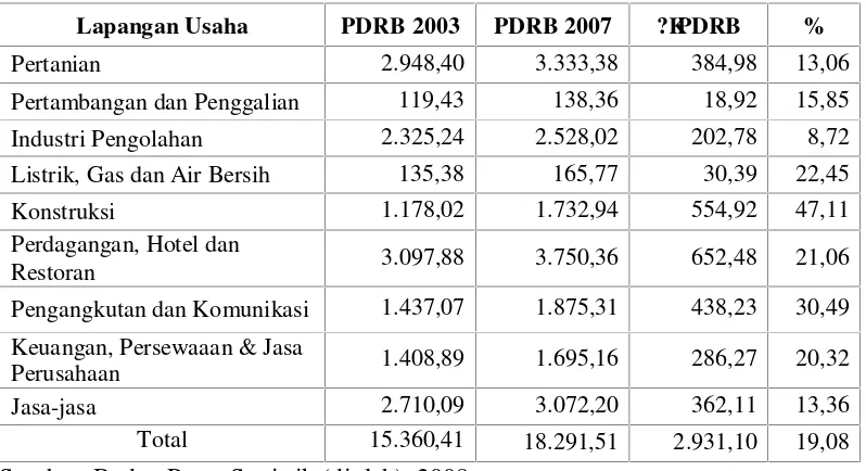 Tabel 5.5. Perubahan PDRB Provinsi D.I. Yogyakarta menurut Lapangan UsahaBerdasarkan Harga Konstan 2000, Tahun 2003 dan 2007 (MiliarRupiah)
