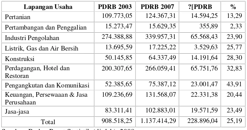 Tabel 5.6. Perubahan PDRB di Pulau Jawa menurut Lapangan Usaha BerdasarkanHarga Konstan 2000, Tahun 2003 dan 2007 (Miliar Rupiah)