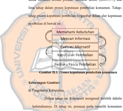 Gambar II.1. Proses keputusan pembelian konsumen 