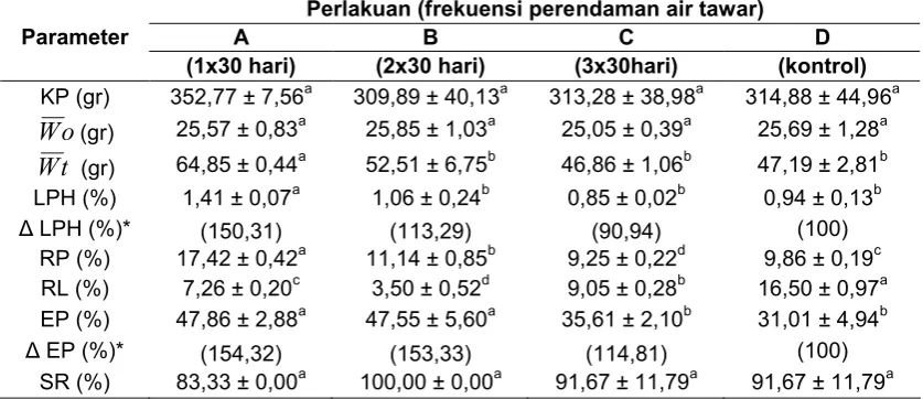 Tabel 1. Bobot rata-rata awal (W ), Bobot rata-rata akhir (oW ), Konsumsi Pakan t(KP), Laju Pertumbuhan Harian (LPH), Efisiensi Pakan (EP), Retensi Protein (RP), Retensi Lemak (RL), dan Survival Rate (SR)
