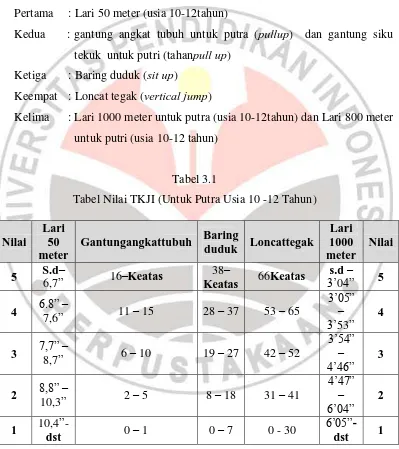 Tabel 3.1 Tabel Nilai TKJI (Untuk Putra Usia 10 -12 Tahun) 