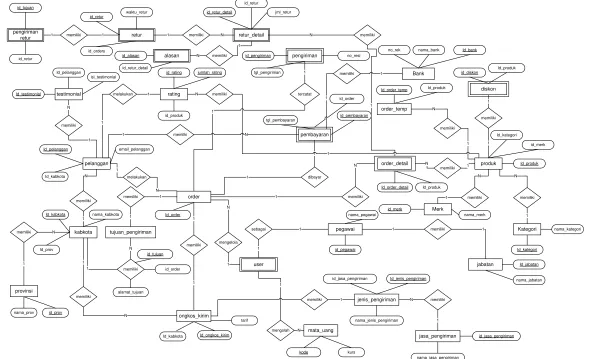 Gambar 3.6 Entity Relationship Diagram (ERD) 