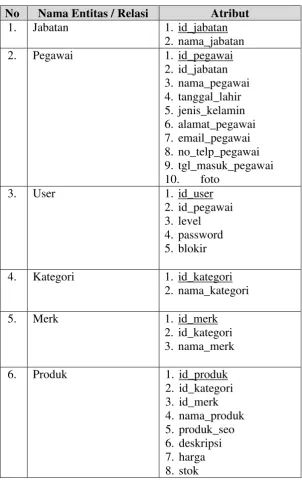 Tabel 3.7 Kamus Data Entity Relationship Diagram (ERD) 
