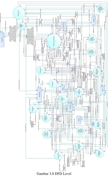 Gambar 3.8 DFD Level 