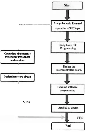 Figure 1.1 : Flow chart of scope of work 