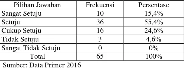 Tabel 4.34 