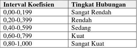 Tabel 3.2 Pedoman Interpretasi Koefisien Korelasi 