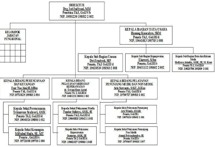 Gambar 4.1 Struktur Organisasi dan Tata Kerja RSUD Wonosari 