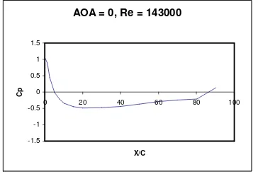 Figure 10. Cd value of airfoil against relative distance of chord length 