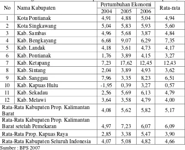 Tabel 1.1 Pertumbuhan Ekonomi Menurut Kabupaten Tahun 2004-2006 Menurut    Harga Konstan Tahun 2000 Propinsi Kalimantan Barat (dalam persen) 