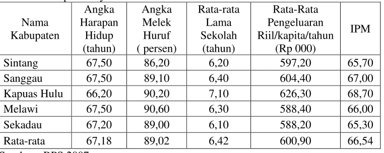Tabel 4.3 PDRB ADHK Tahun 2000 Propinsi Kapuas Raya Menurut Kabupaten Tahun 2004-2006 (juta) 