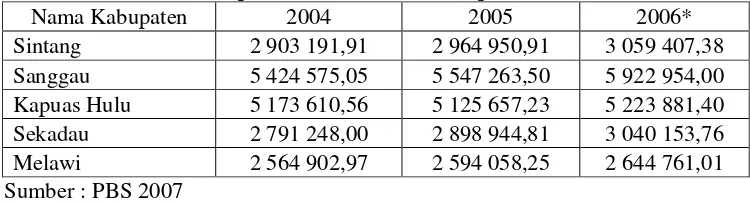 Tabel 4.4 Pendapatan per Kapita ADHK Tahun 2000 Propinsi Kapuas Raya Menurut Kabupaten tahun 2004-2006 (rupiah) 