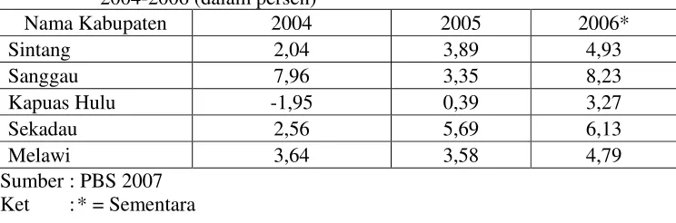 Tabel 4.5 Pertumbuhan Ekonomi Propinsi Kapuas Raya Menurut Kabupaten 2004-2006 (dalam persen) 
