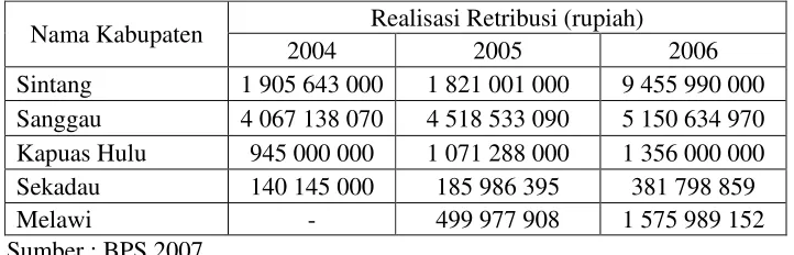 Tabel 4.7 Realisasi Retribusi Propinsi Kapuas Raya 2004-2006 