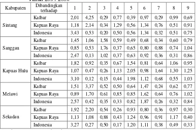 Tabel 5.1 Nilai Rata-Rata LQ Propinsi Kapuas Raya Menurut Kabupaten Terhadap Kalimantan Barat, Kapuas Raya dan Rata-rata Indonesia Tahun 2004-2006 