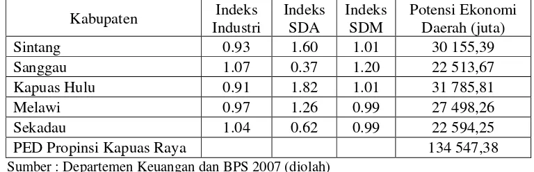 Tabel 5.2 Potensi Ekonomi Daerah Berdasarkan Perhitungan DAU Propinsi Kapuas Raya 