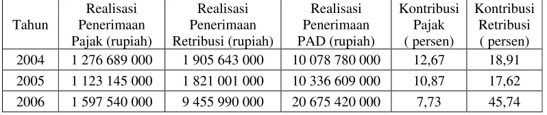 Tabel  5.3 Kontribusi Pajak dan Retribusi terhadap PAD Kabupaten Sintang Tahun 2004-2006  