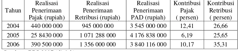 Tabel 5.4 Kontribusi Pajak dan Retribusi terhadap PAD Kabupaten Sanggau Tahun 2004-2006  