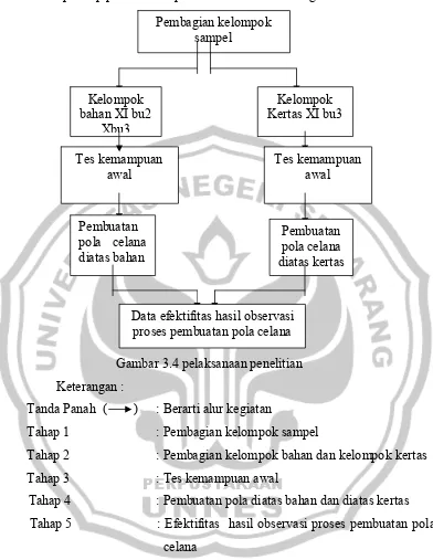 Gambar 3.4 pelaksanaan penelitian 