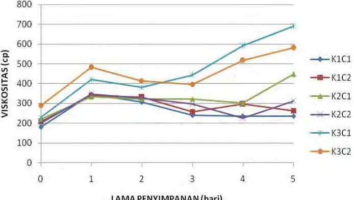 Gambar 11. Grafik Perubahan Viskositas Formula Edible Coating Selama Penyimpanan.  