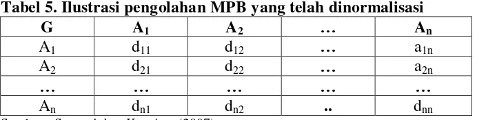 Tabel 4. Ilustrasi pengolahan MPB pada langkah pertama 