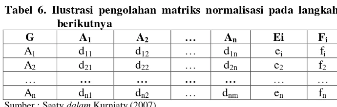 Tabel 6. Ilustrasi pengolahan matriks normalisasi pada langkah 