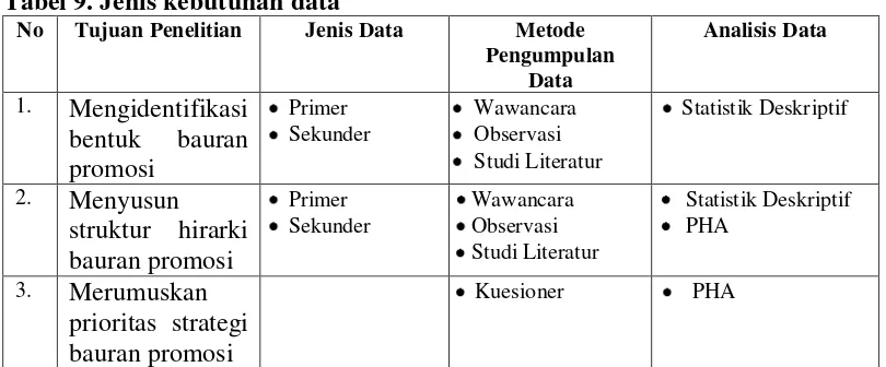 Tabel 9. Jenis kebutuhan data 