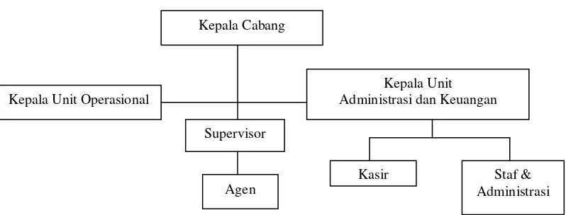 Gambar 2. Struktur Organisasi AJB Bumiputera 1912 Cabang Bogor 