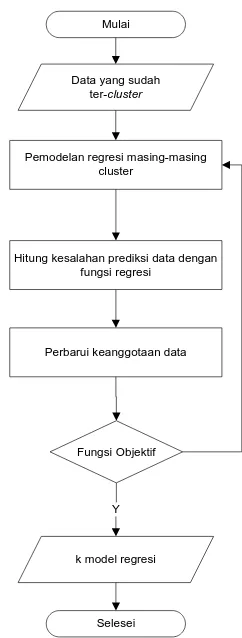Gambar 2 Diagram Alir Algoritma Clusterwise Regression 