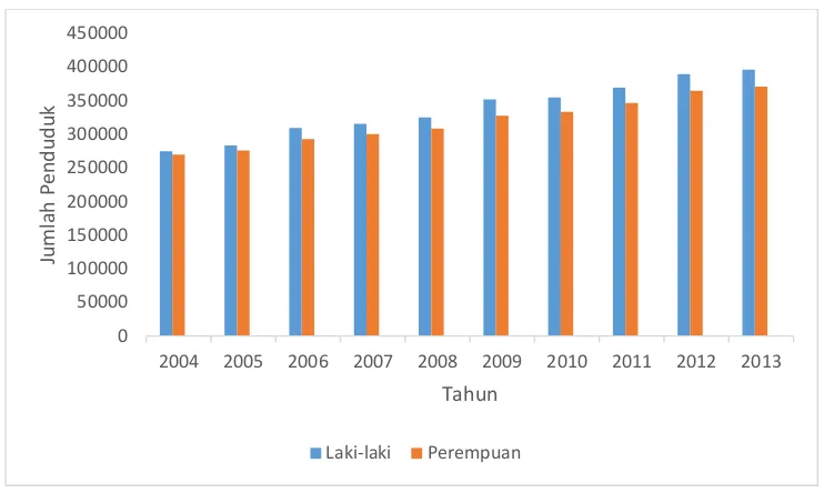Gambar 6 Pertumbuhan jumlah penduduk Kabupaten Kampar 2004-2013 