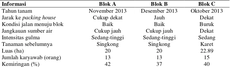 Tabel 1. Data informasi blok pengamatan 