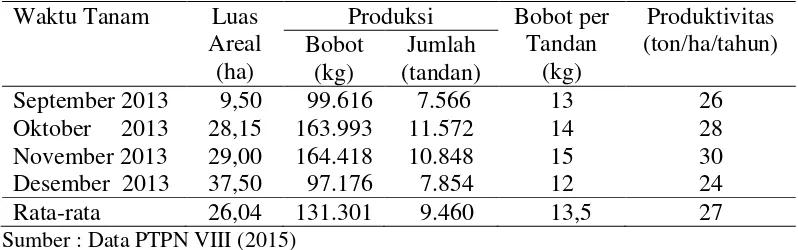 Tabel 2. Produksi tahun pertama pisang Cavendish di Afdeling 5 dan 6   Panarewuan 