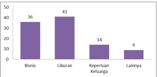 GAMBAR 4.2 KEPERLUAN TAMU MENGINAP DI SERATON MUSTIKA 