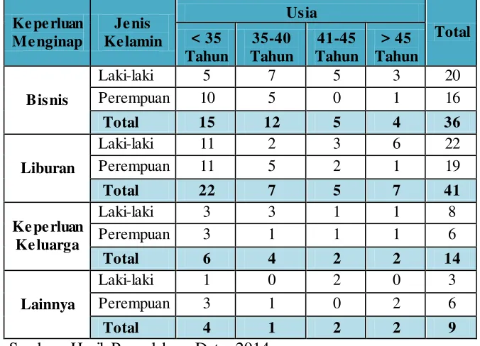 TABEL 4.2 KETERKAITAN ANTARA KEPERLUAN TAMU MENGINAP DENGAN 