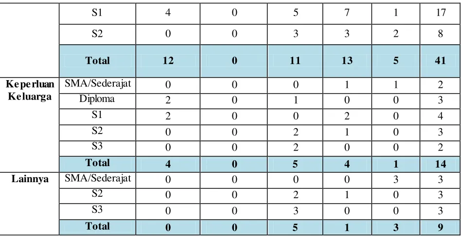 Tabel 4.3 menunjukan bahwa sebagian besar tamu individu yang 