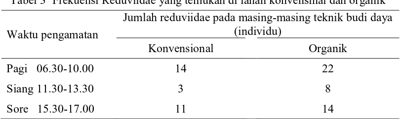 Tabel 3 Frekuensi Reduviidae yang temukan di lahan konvensinal dan organik 