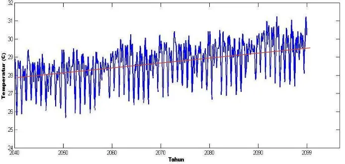 Gambar IV.17 Koreksi rata-rata temperatur baseline  (1971-2000) 