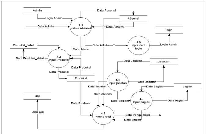 Gambar 4.8 Data Flow Diagram Level 1 Proses 0.3 yang diusulkan 