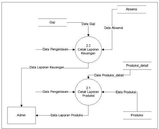 Gambar 4.10 Data Flow Diagram Level 1 Proses 0.5 yang diusulkan 