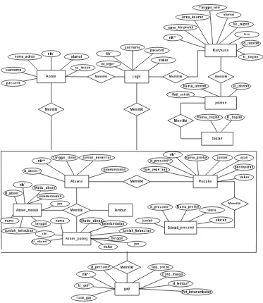 Gambar 4.13 Entity Relationship Diagram (ERD) 