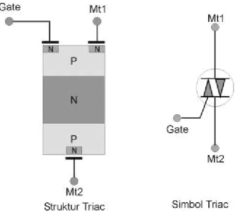 Gambar 2.13 Sruktur dan Simbol TRIAC