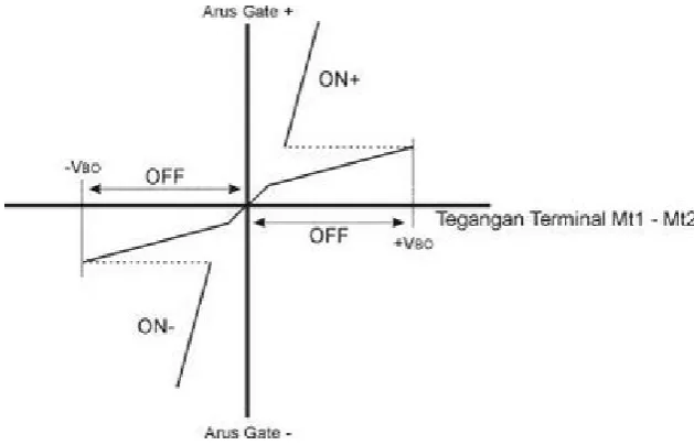 Gambar 1.14 Karakteristik TRIAC
