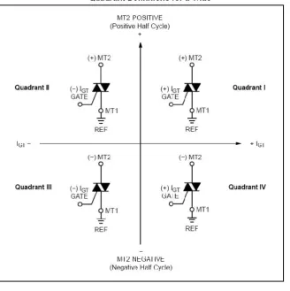 Gambar 2.15 Kuadran Operasi TRIAC