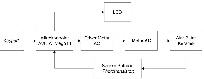Gambar 3.1 Blok Diagram Pengaturan Kecepatan Motor AC